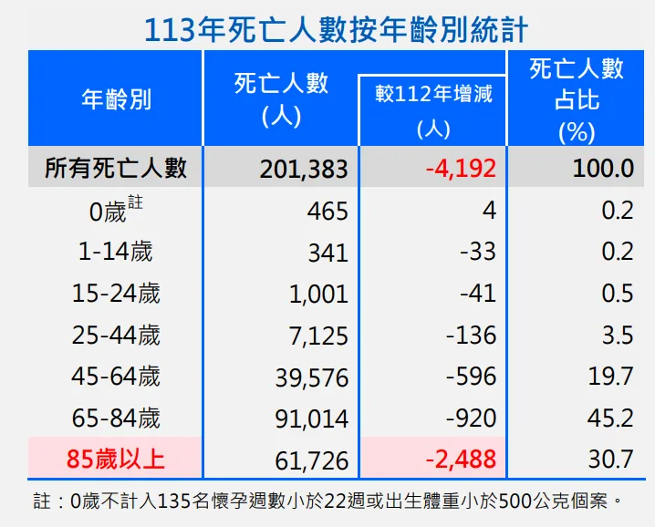 2024年死亡人數的年齡層分布