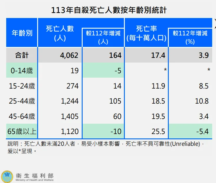 2024年自殺死亡人數年齡分布