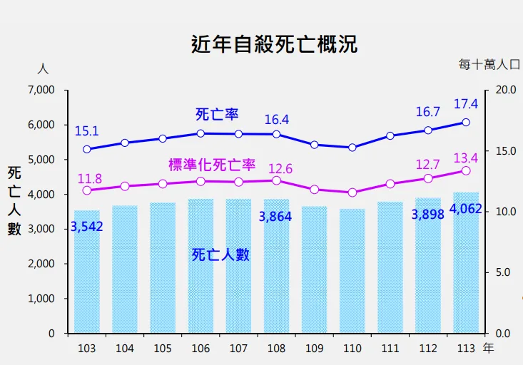 去年平均每十萬人口死亡率創最近十年新高。