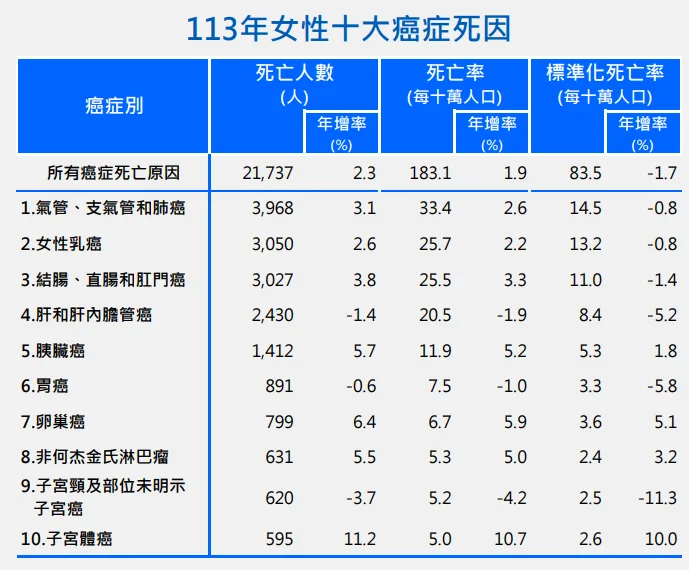 2024年女男性十大癌症死因
