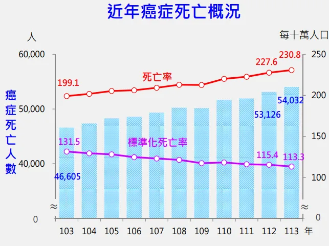 標準化後癌症死亡率呈現連年下降趨勢。
