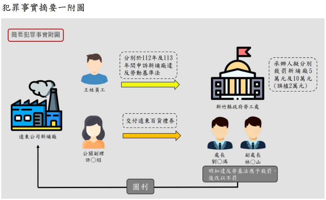 犯罪事實摘要附圖。新竹地方檢察署提供