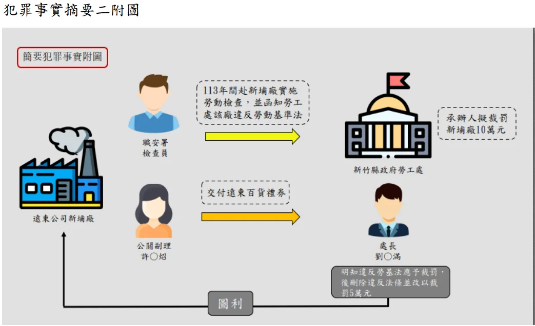 犯罪事實摘要附圖。新竹地方檢察署提供