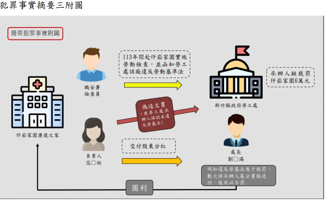 犯罪事實摘要附圖。新竹地方檢察署提供