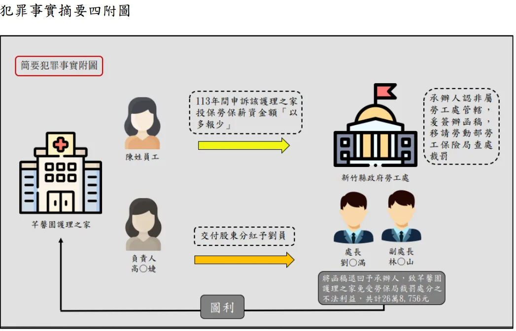 犯罪事實摘要附圖。新竹地方檢察署提供