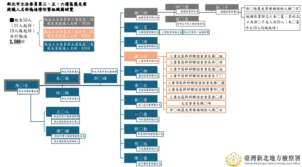 罷免連署涉偽造　國民黨新北書記長等31人遭起訴