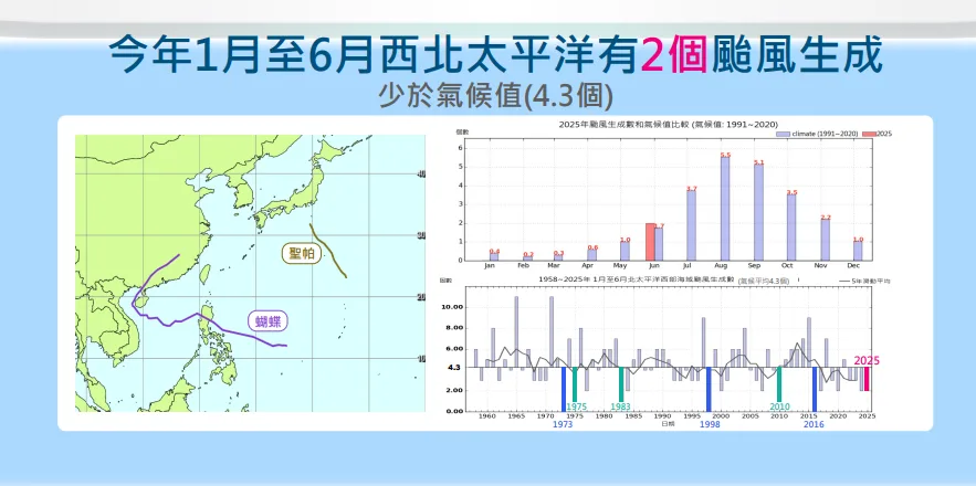 今年上半年北太平洋西部生成颱風個數偏少。