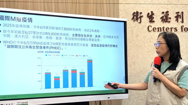 疾管署1日表示,6月24日至30日新增4例M痘本土病例,創今年單週新高,均為本國籍30多歲男性,經疫調發現皆曾透過交友軟體與不特定對象發生親密行為。中央社