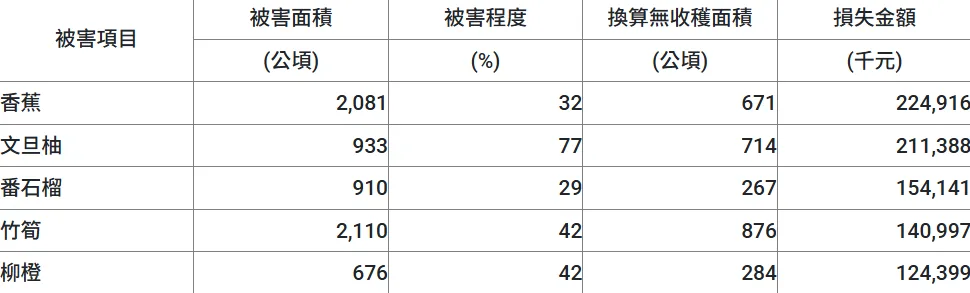 前五大受損農作物