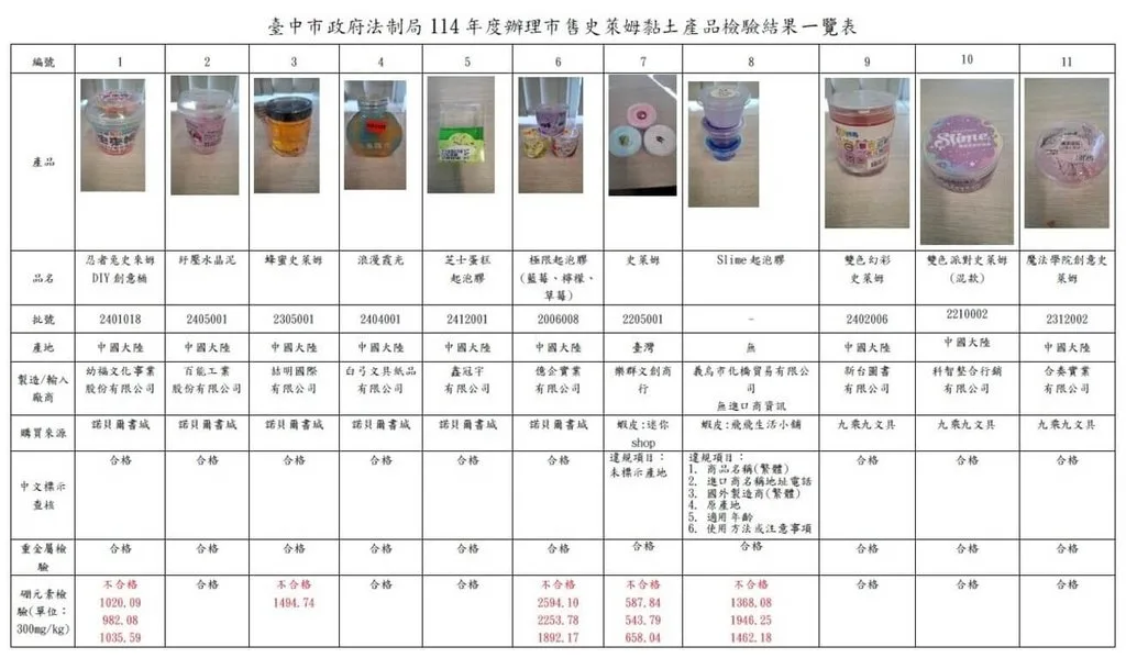 台中市政府法制局17日公布，抽檢11家廠商的史萊姆黏土送驗，檢驗結果有5件硼元素超出法定標準。台中市政府提供