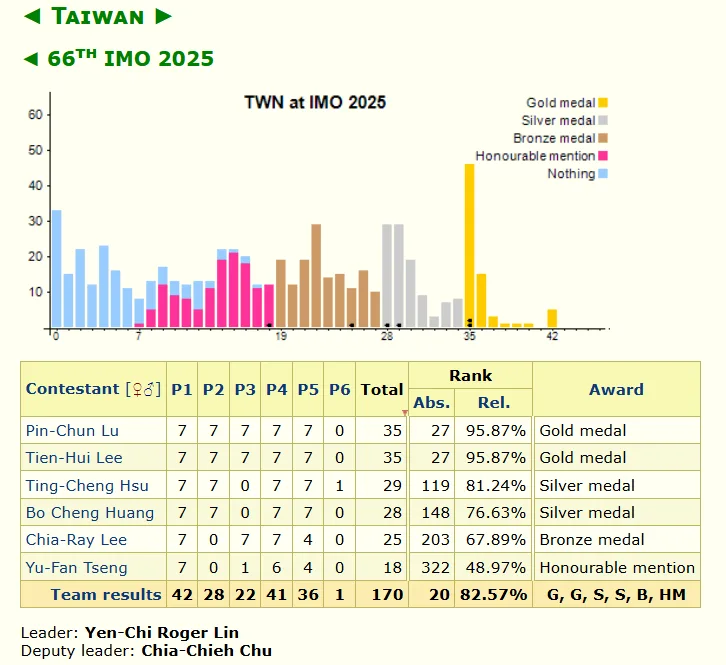 台灣隊參加2025年第66屆國際數學奧林匹克賽成績。