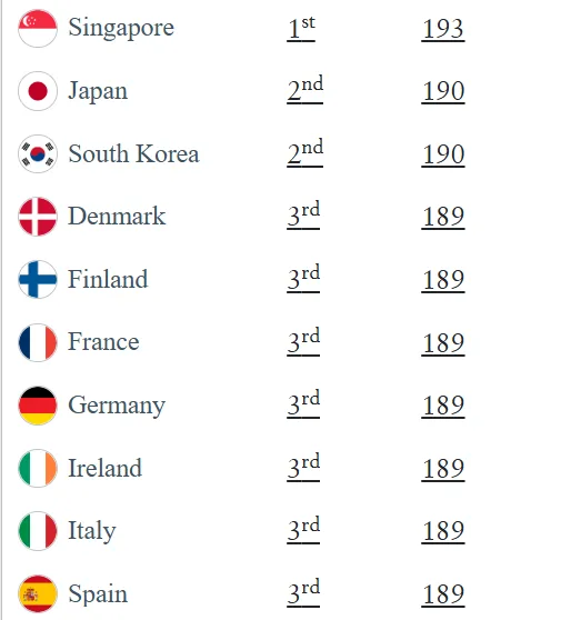 全球最強護照排名，由新加坡拿下第一。