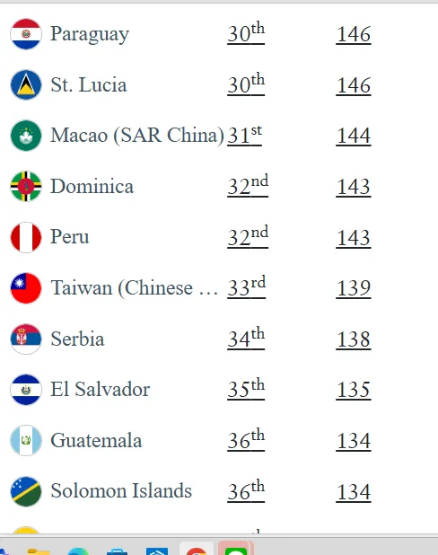 台灣的護照排名全球第33名。