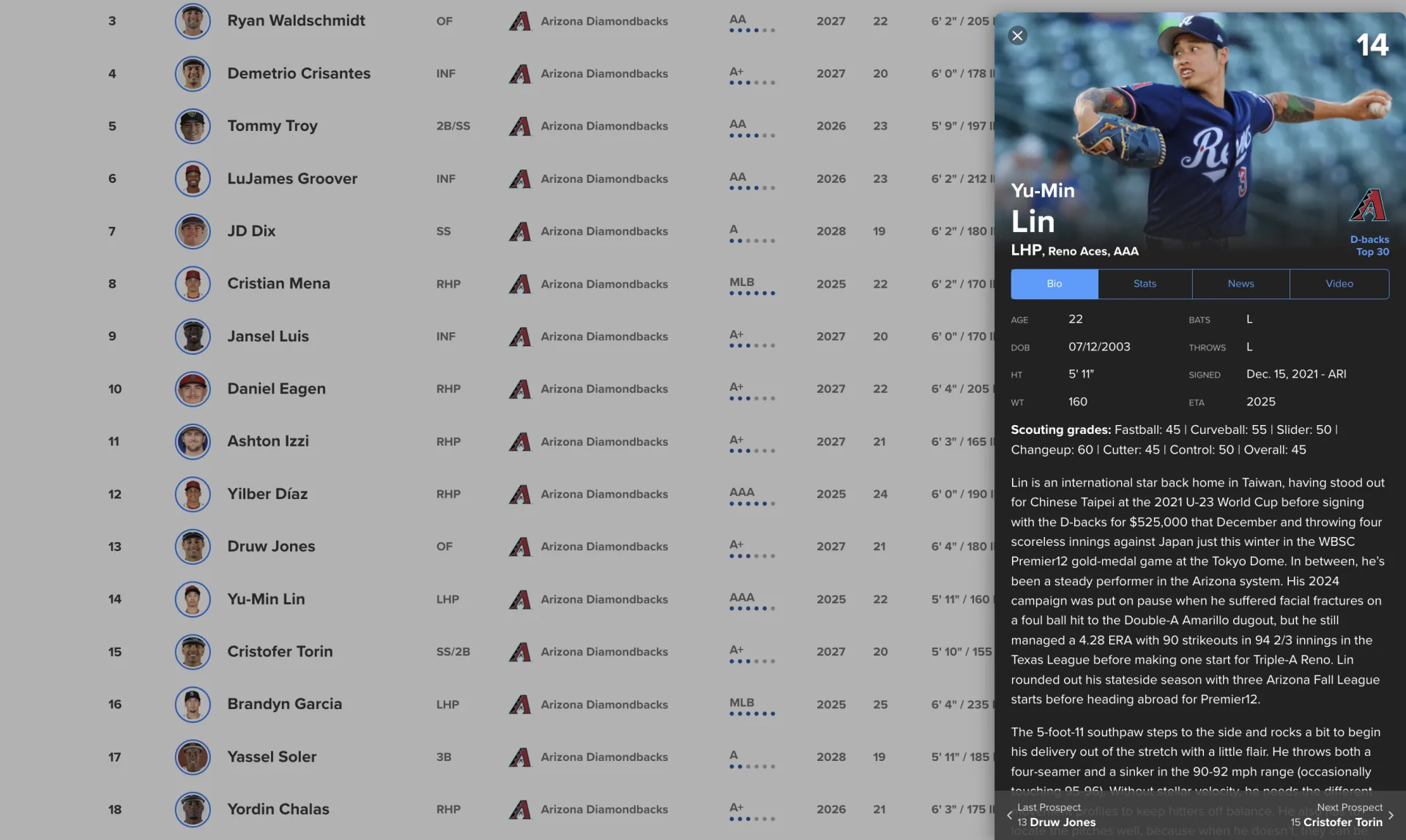 大聯盟官網MLB Pipeline公布的各隊農場排名，有11名台灣球員在各隊排名前30。翻攝自MLB Pipeline
