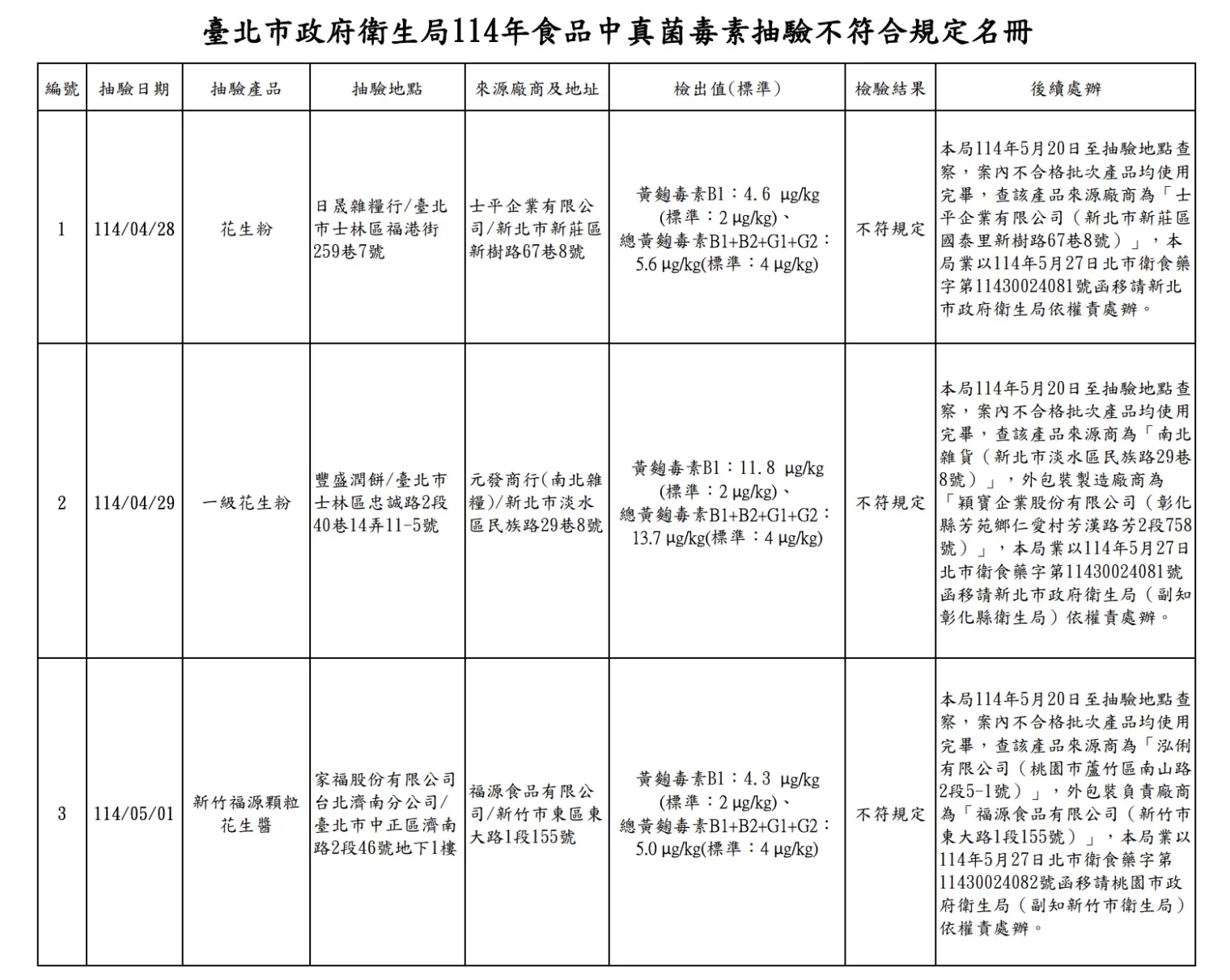 30件產品中,檢驗結果3件花生製品不符規定,不合格率10%。臺北市政府衛生局提供