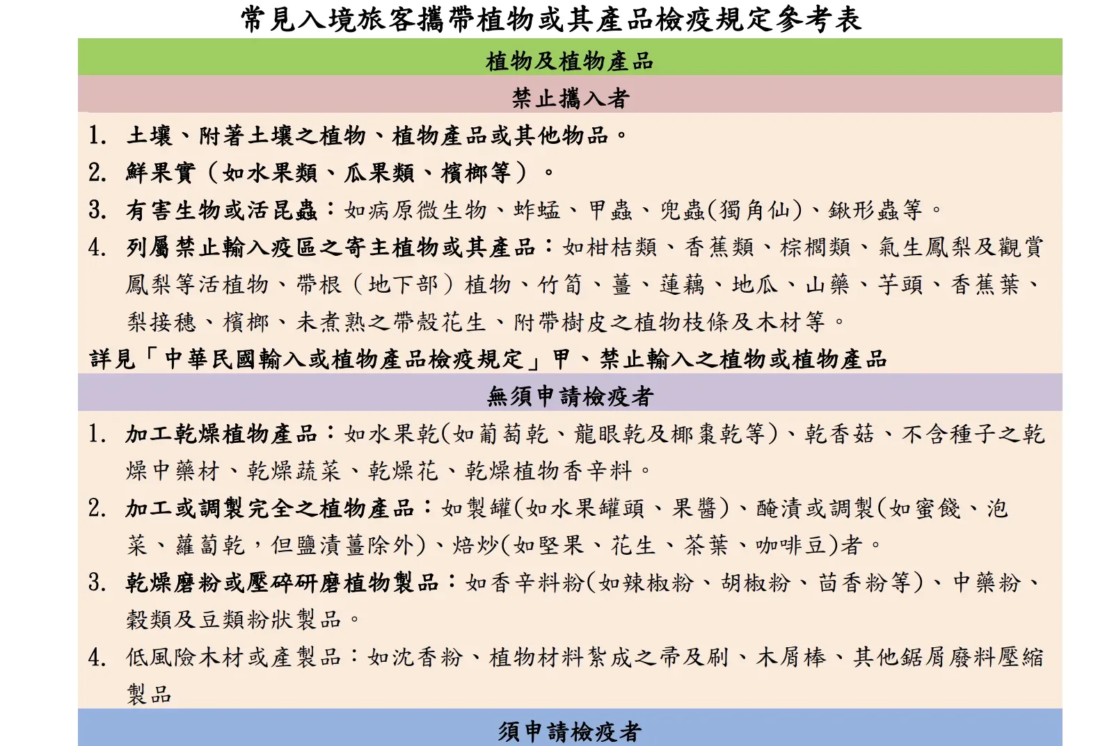 常見入境旅客攜帶植物或其產品檢疫規定參考表。農業部動植物防疫檢疫署提供