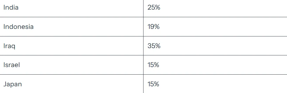 美國7月31日公布的對等關稅。