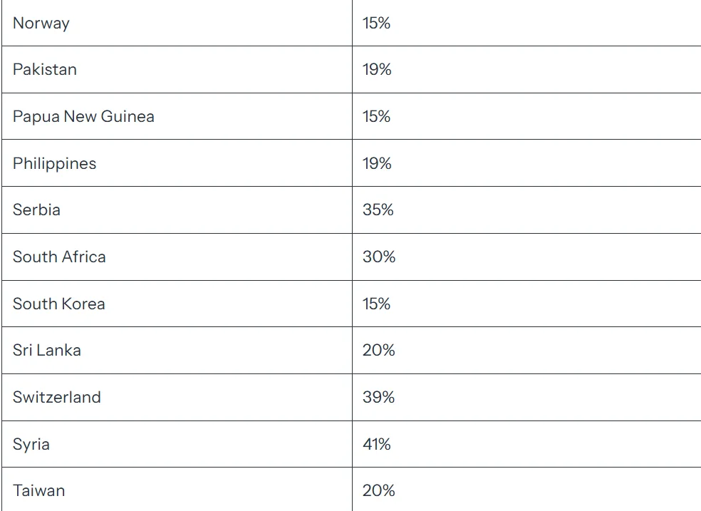 美國7月31公告的對等關稅稅率。