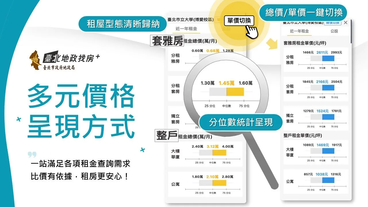 大專院校租金地圖租金統計以「總價」為主要呈現方式,直接反映各類租屋型態的月租支出。臺北市政府地政局提供