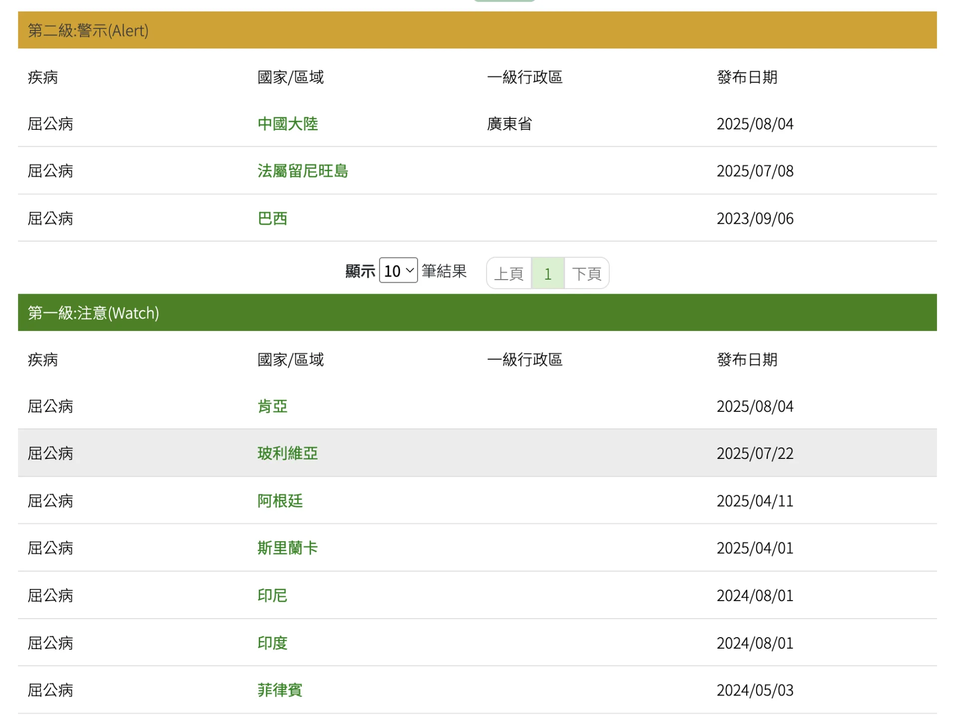 旅遊疫情建議等級為提供民眾進行國際旅遊之行前參考，以供國人了解旅遊目的地區之疫情風險及建議採取措施。翻攝自疾管署官網