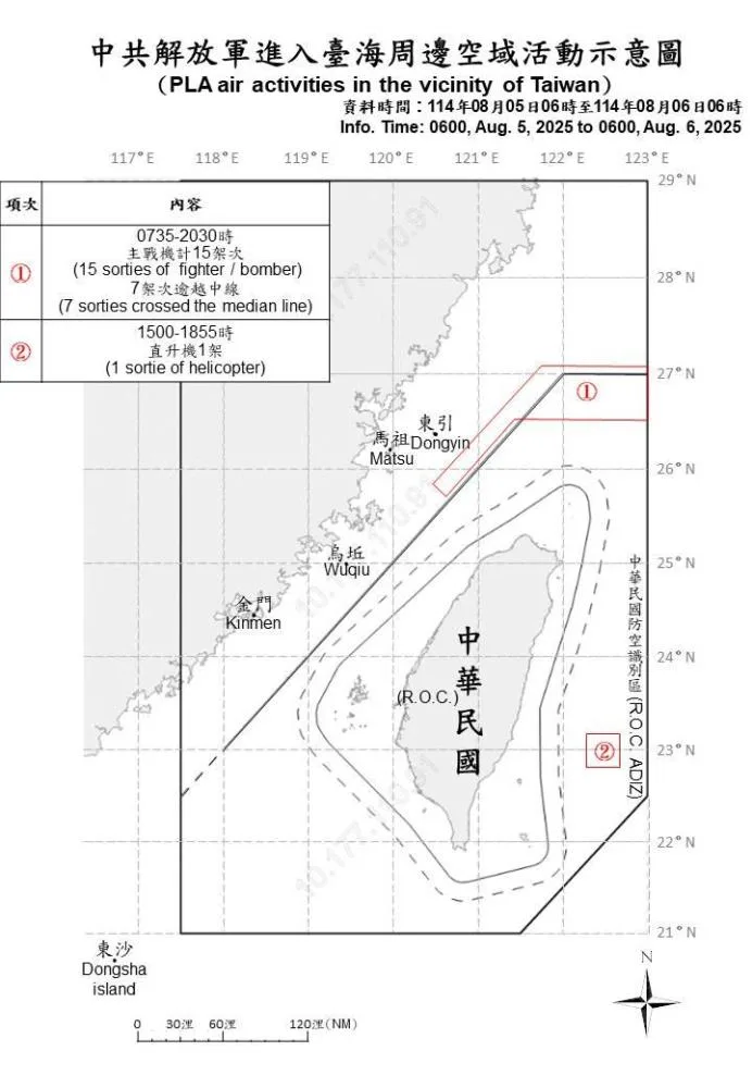 8架次共機越中線擾周邊空域 國軍嚴密監控