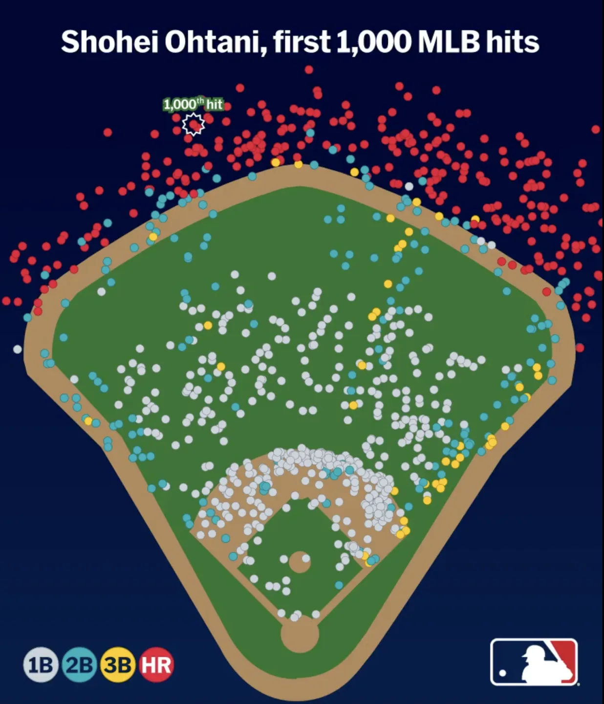 大谷翔平達成生涯1000安打成就，大聯盟將翔平的打擊落點呈現出來。翻攝自MLB X