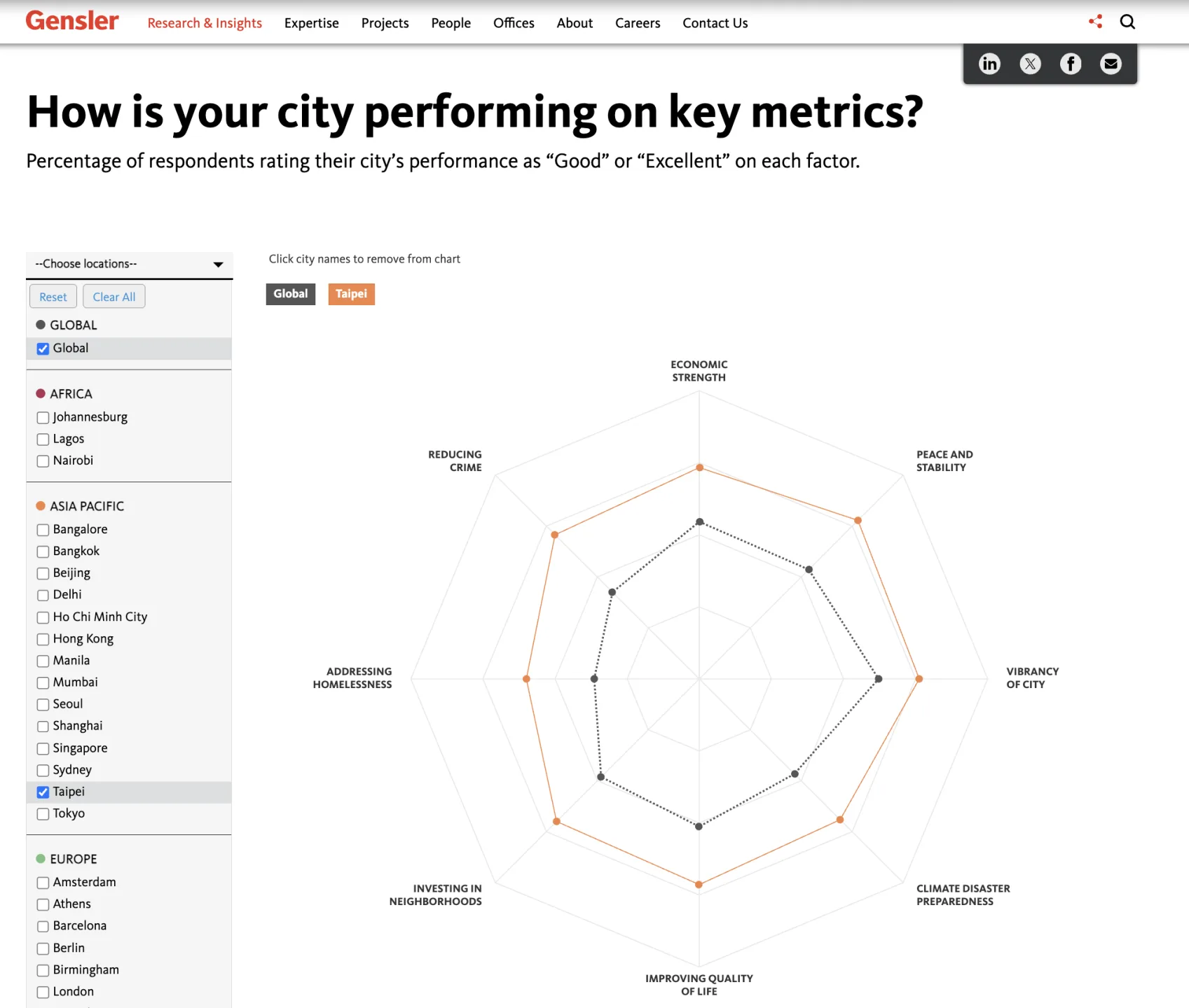 從Gensler的「城市關鍵指標表現」的雷達圖中，可以看見台北（橘線）與全球平均（灰線）在八個指標上的表現。翻攝自Gensler官網
