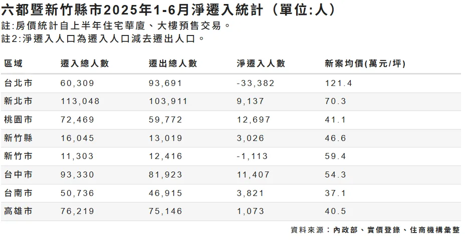 六都暨新竹縣市2025年1-6月淨遷入統計
