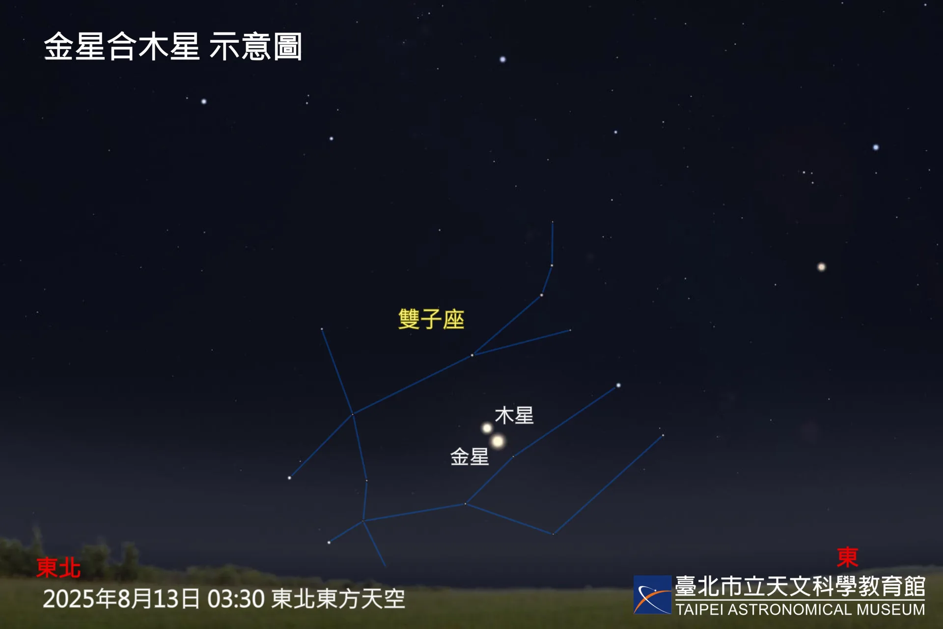 金星合木星示意圖。（2025年8月13日 03:30東北東方天空）。臺北市立天文科學教育館提供