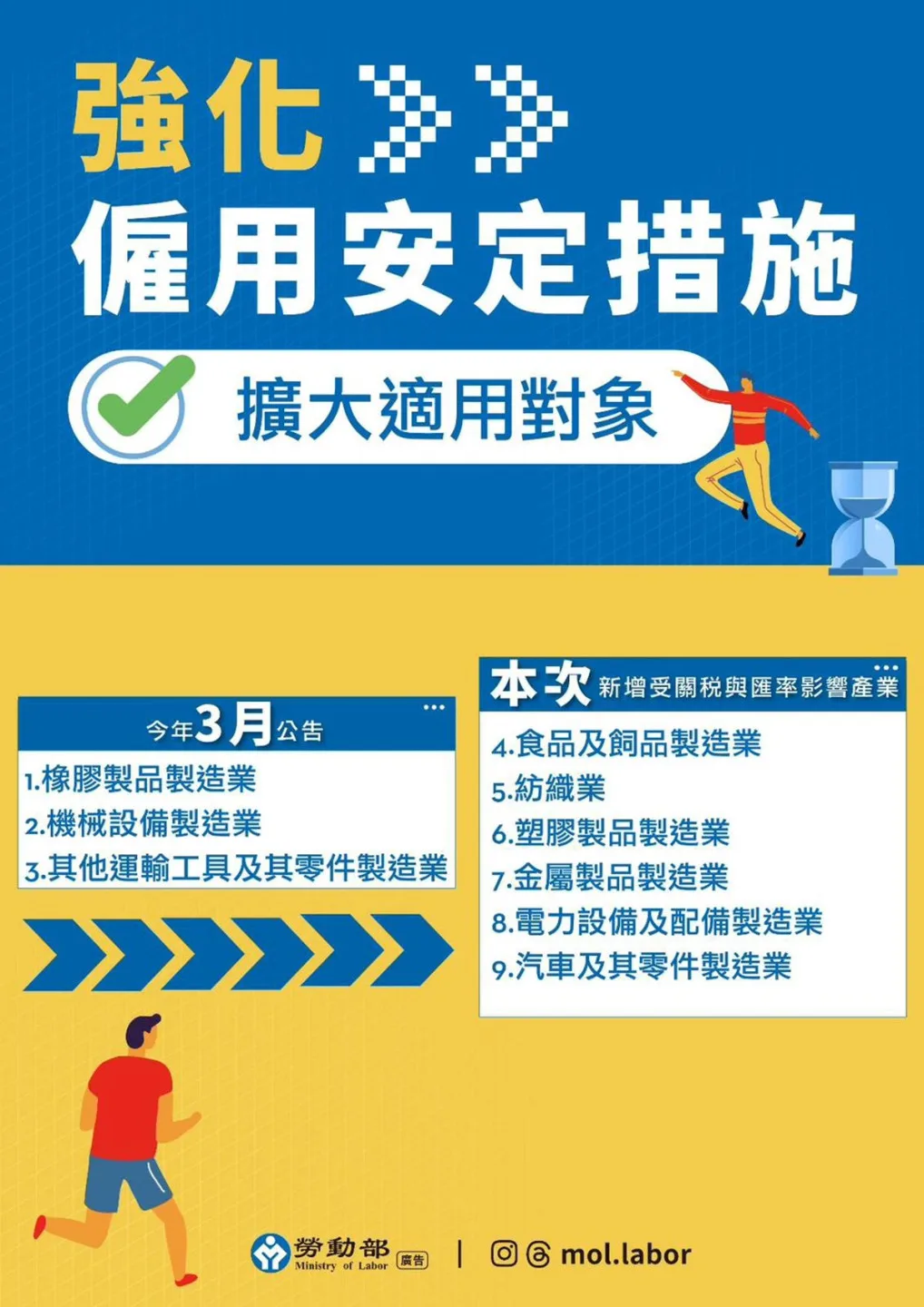 強化僱用安定措施，擴大適用對象。勞動部提供