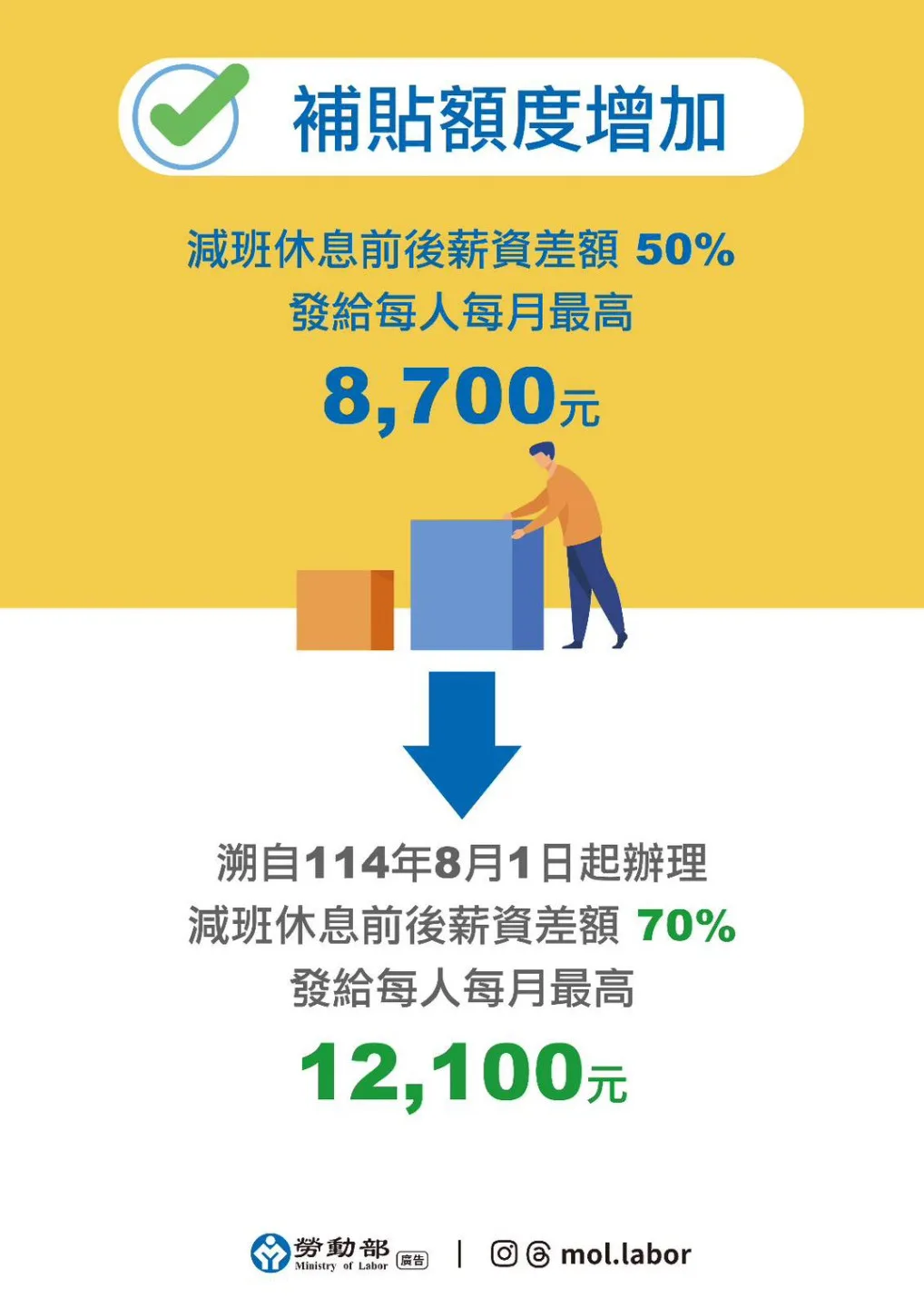 強化僱用安定措施，補貼額度增加。勞動部提供