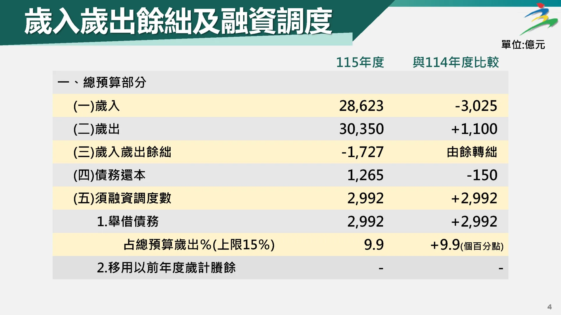 115年度中央政府總預算案歲入歲出餘絀及融資調度。行政院提供