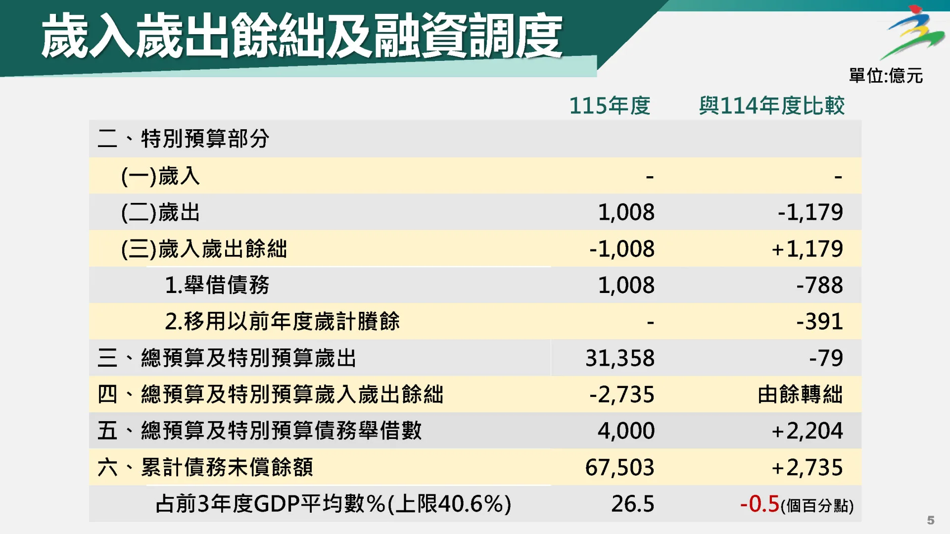115年度中央政府總預算案歲入歲出餘絀及融資調度。行政院提供