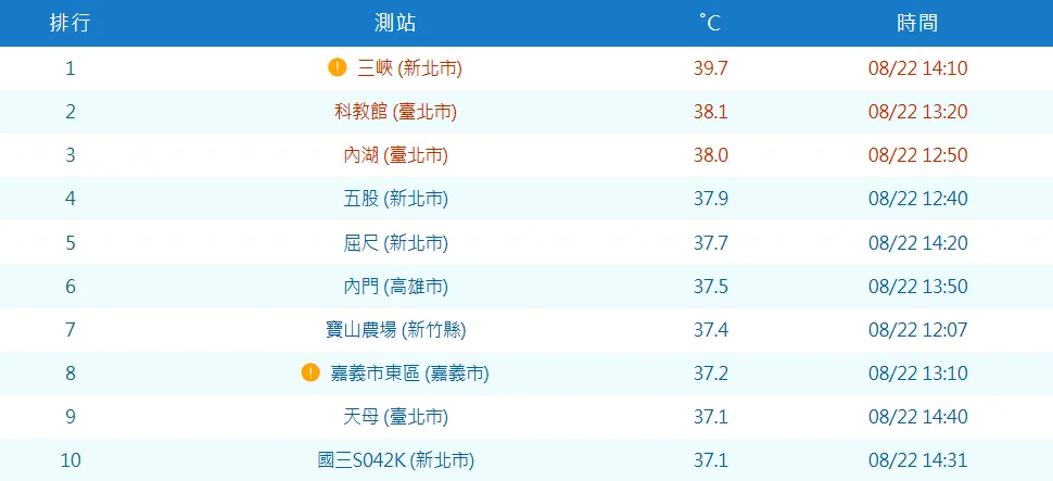 2025年8月22日前十大高溫。中央氣象署提供