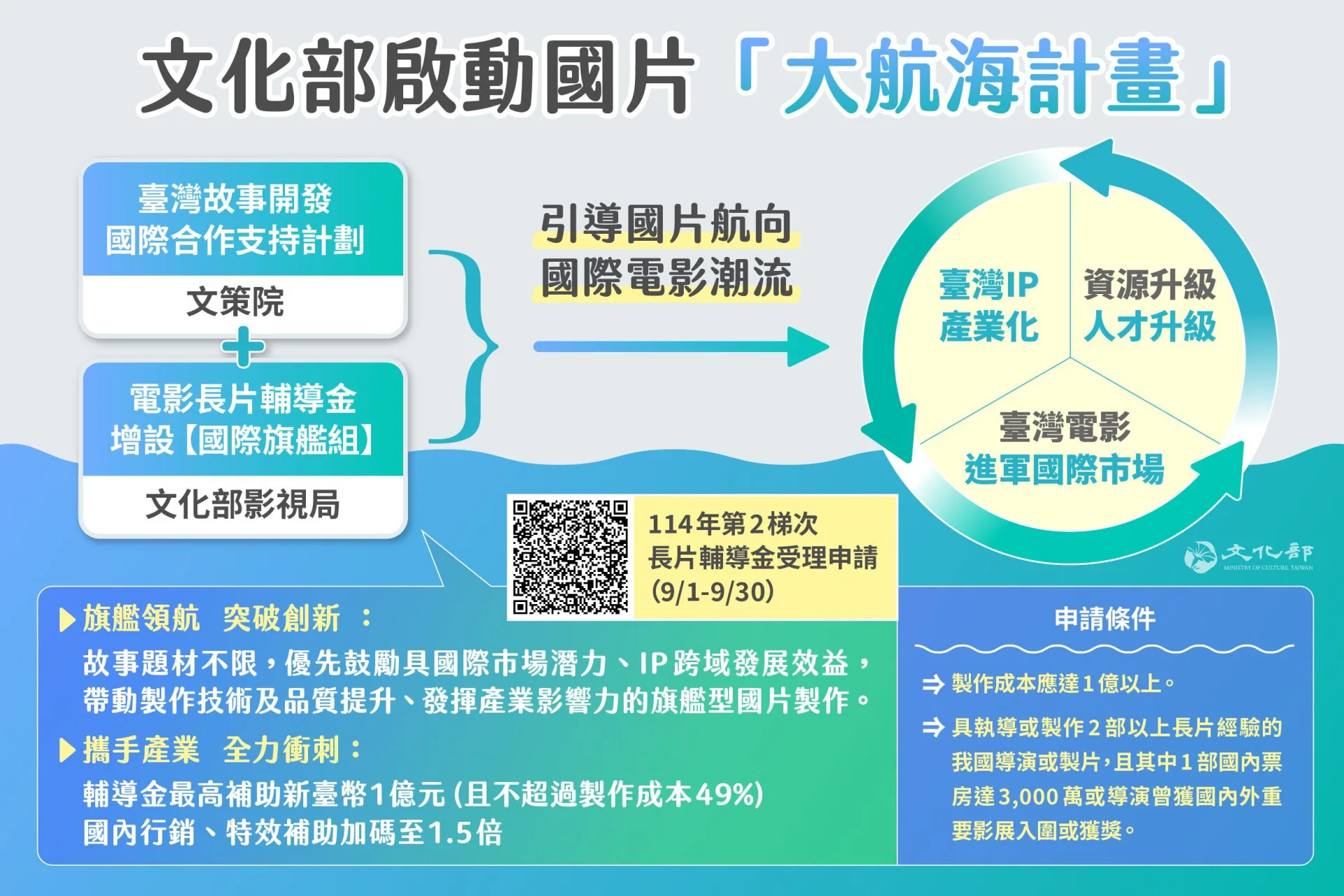 2025年國產電影長片輔導金第2梯次自9月1日至9月30日開放申請。文化部提供