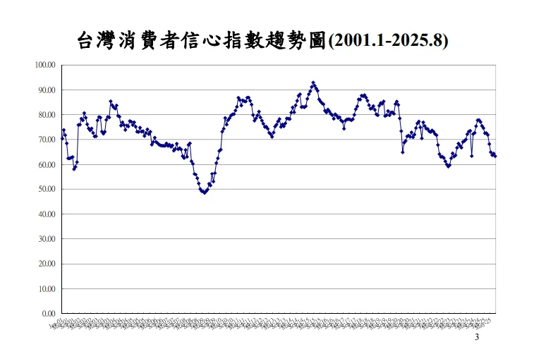 對等關稅衝擊　8月消費者信心指數下探近2年半低點