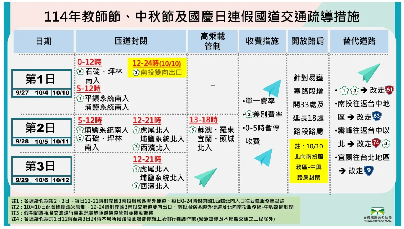2025教師節、中秋節及國慶日連續假期國道交通疏導措施一覽表。交通部高公局提供
