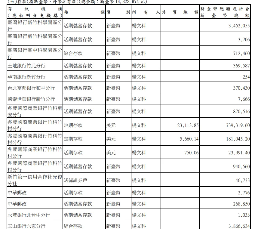 新竹縣長楊文科財產申報部份內容。翻攝監察院第279期廉政專刊
