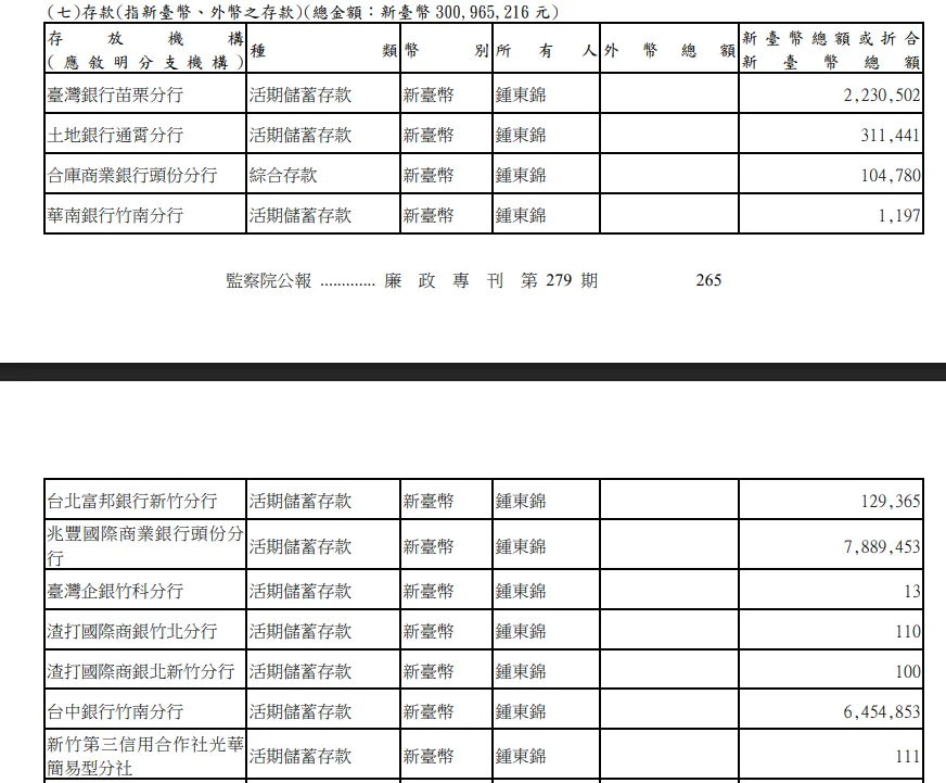苗栗縣長鍾東錦財產申報部份內容。翻攝監察院第279期廉政專刊