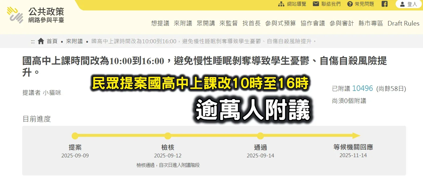 民眾提案國高中上課改10時至16時　逾萬人附議