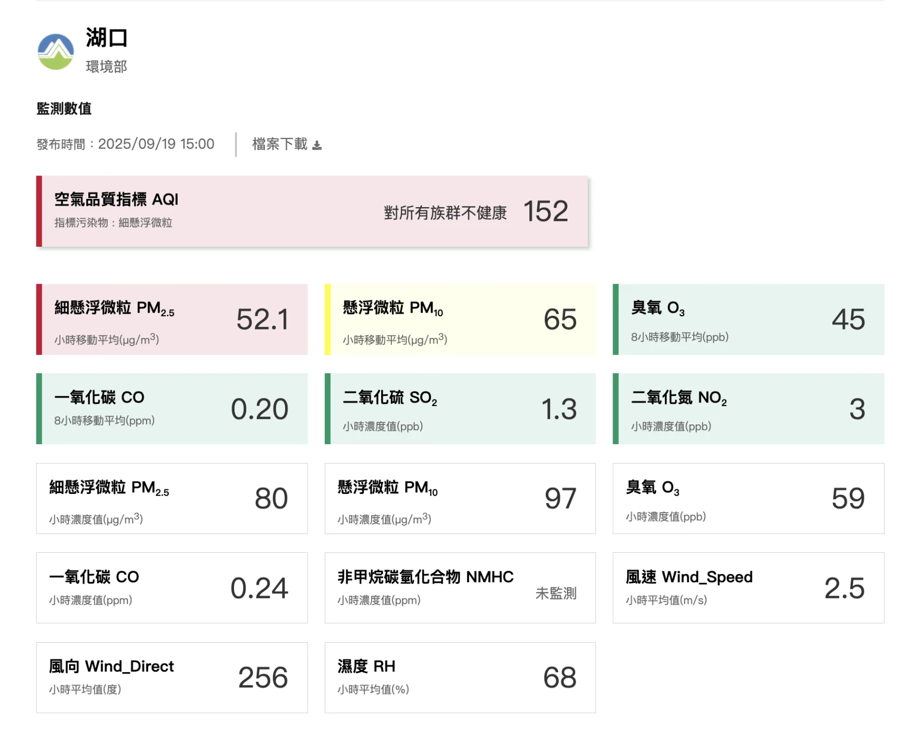 新竹縣湖口鄉當前空氣品質數值。翻攝自空氣品質監測網