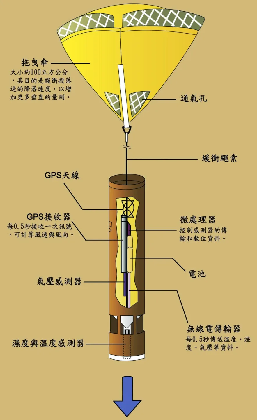投落送探空儀(dropsonde),由美國國家大氣研究中心研製,以飛機載至規劃之飛行路徑上空投下,用以量測大氣之氣壓、溫度、濕度以及水平風速風向之垂直分佈。翻攝自台灣大學