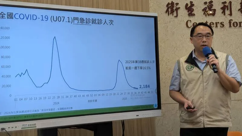 衛福部疾管署疫情中心主任郭宏偉23日指出,目前國內第38週COVID-19門急診就診計2184人次,較前週下降16.5%,目前疫情處低點。衛福部提供