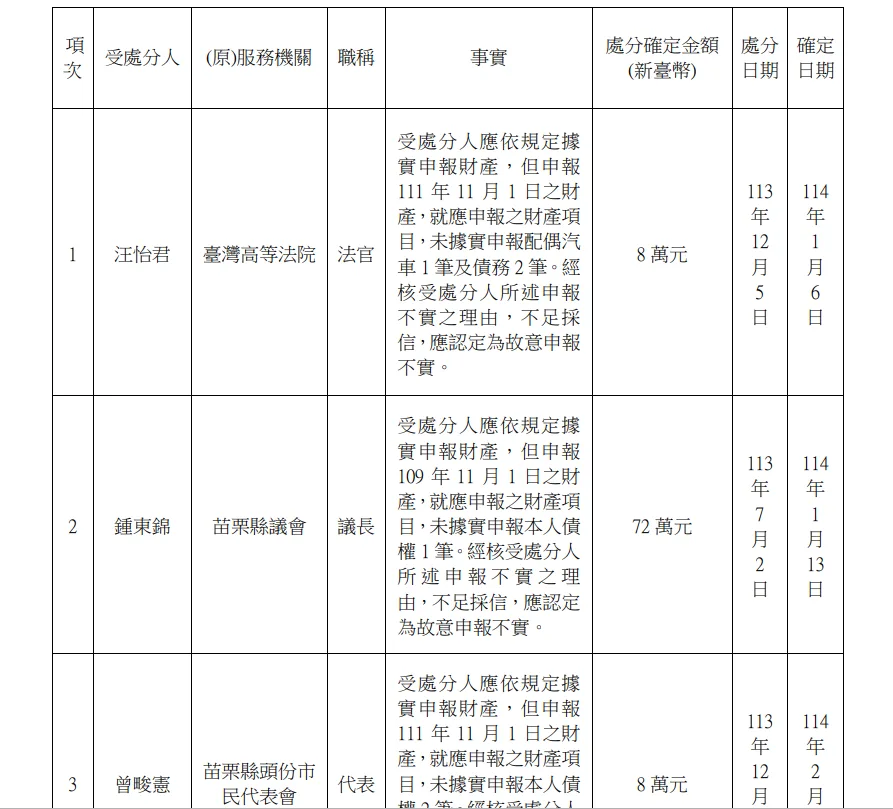 監察院2025年９月23日廉政公報，處鍾東緊申報財產不實罰鍰72萬元。翻攝監察院廉政公報
