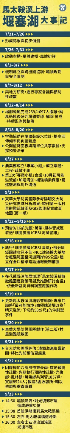 馬太鞍溪堰塞湖大事記