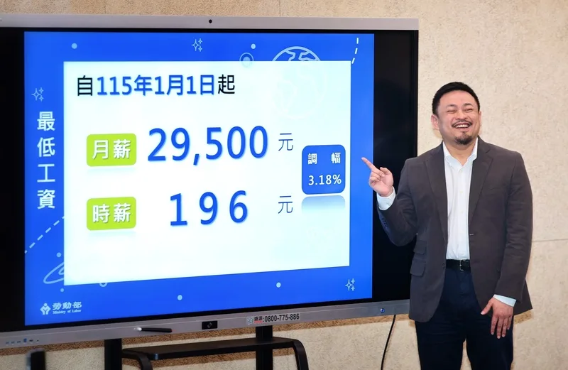 最低工資調漲　月薪2萬9500元時薪196元