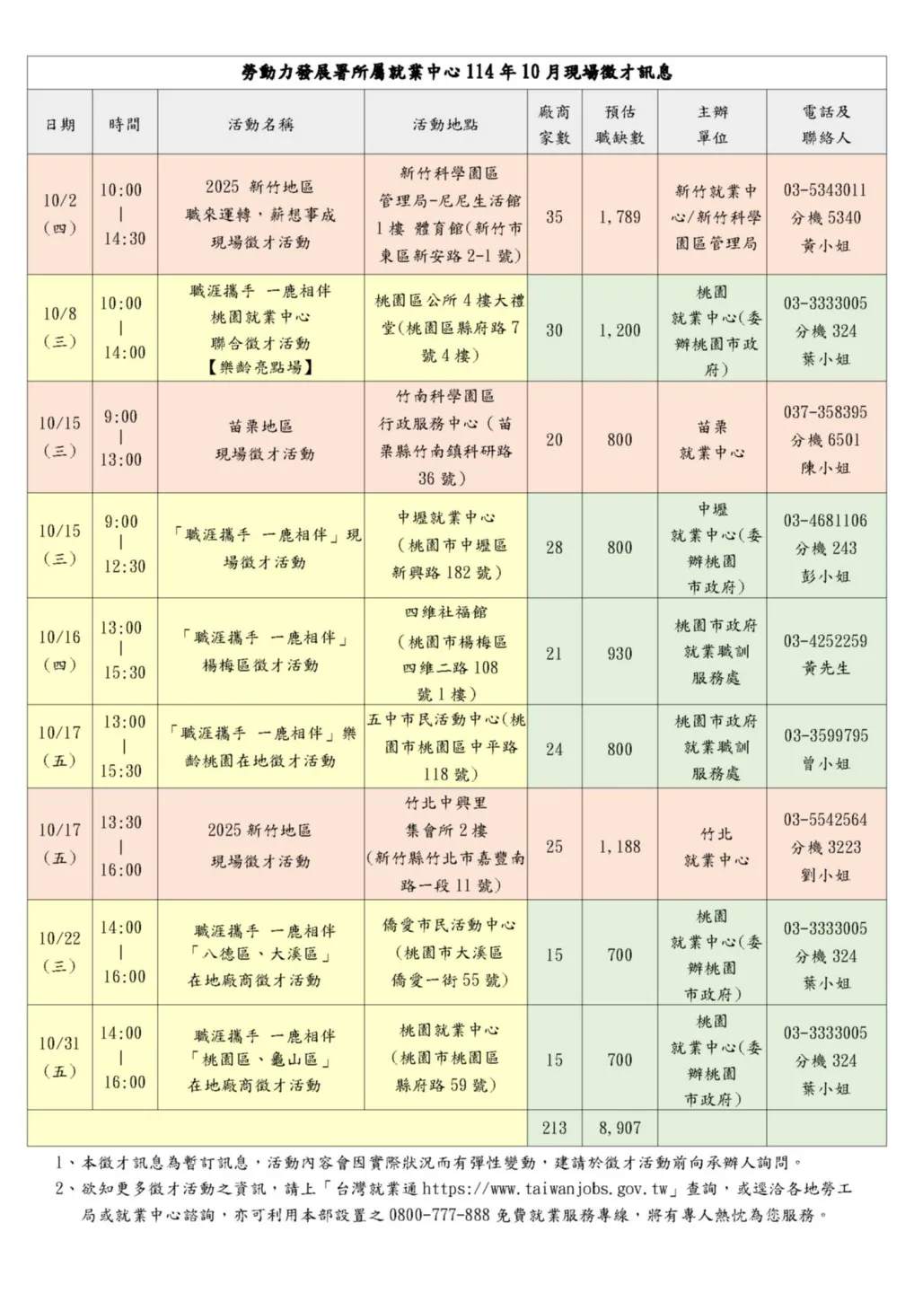 桃竹苗分署將於10月份辦理9場徵才活動,邀請213家廠商釋出近9千個職缺。勞動部勞動力發展署桃竹苗分署提供