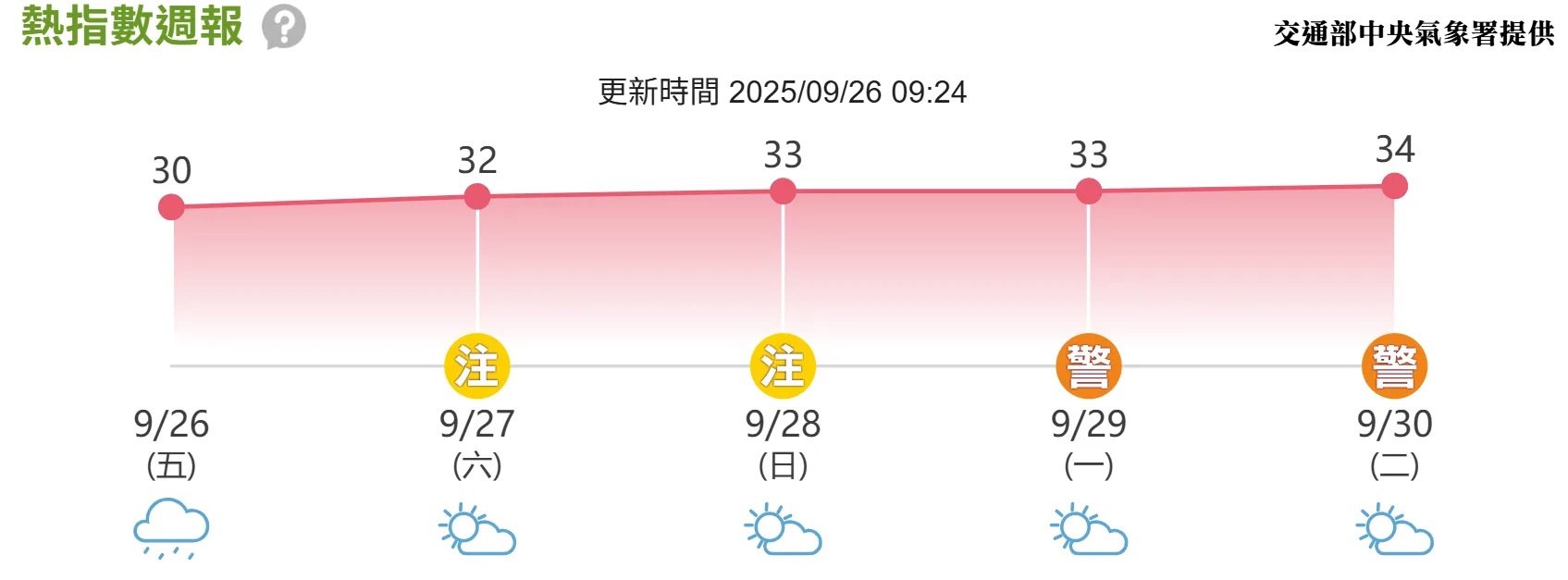 未來一週天氣晴朗　各地高溫32至35度