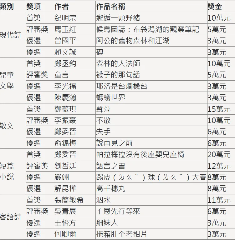 2025年吳濁流文學獎得獎名單