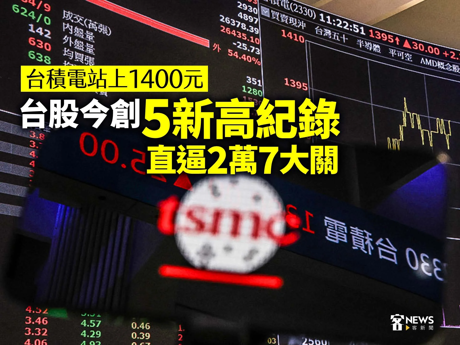 台積電站上1400元　台股今創「5新高紀錄」直逼2萬7大關